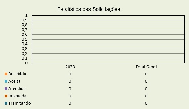 Estatística das Solicitações
